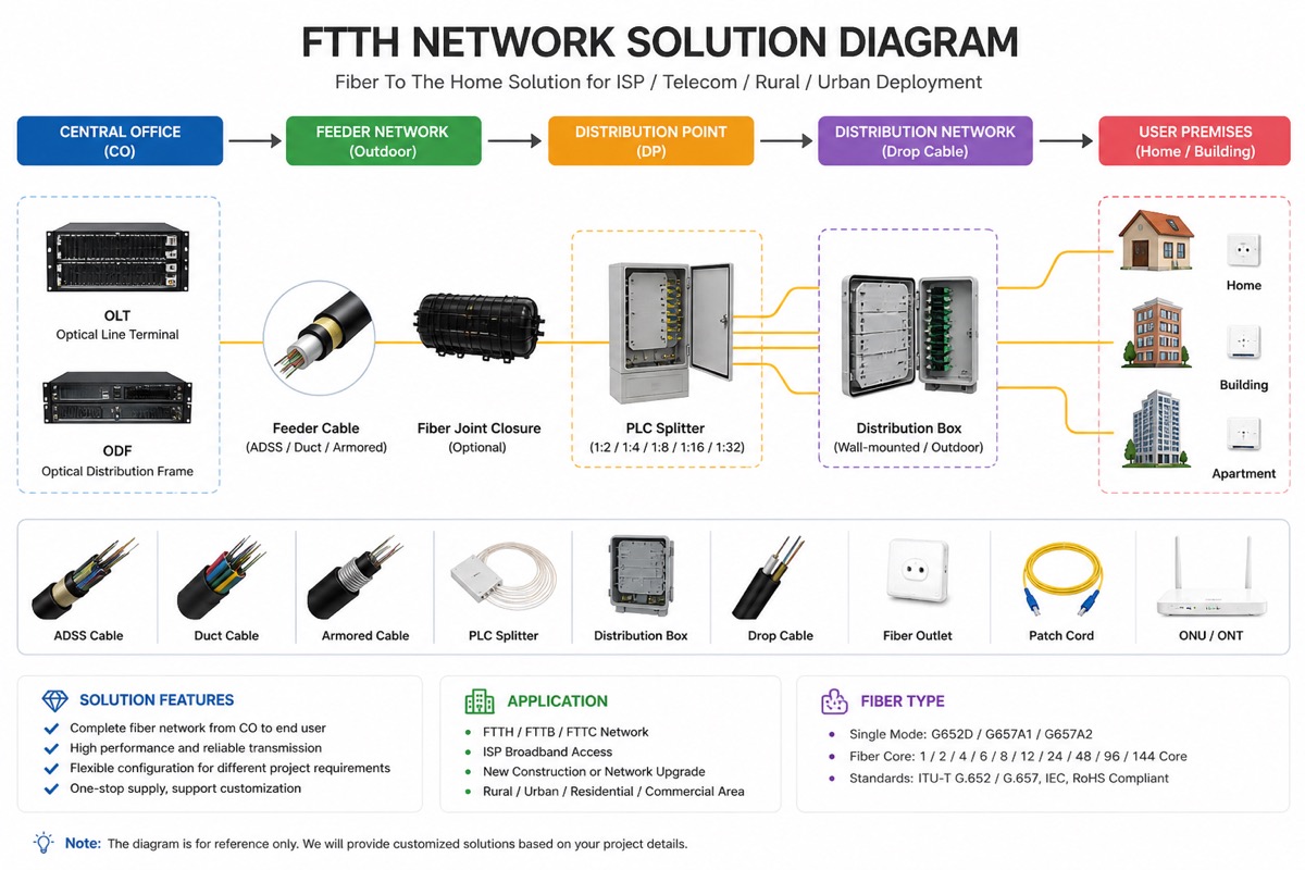 End-to-End FTTH Workflow